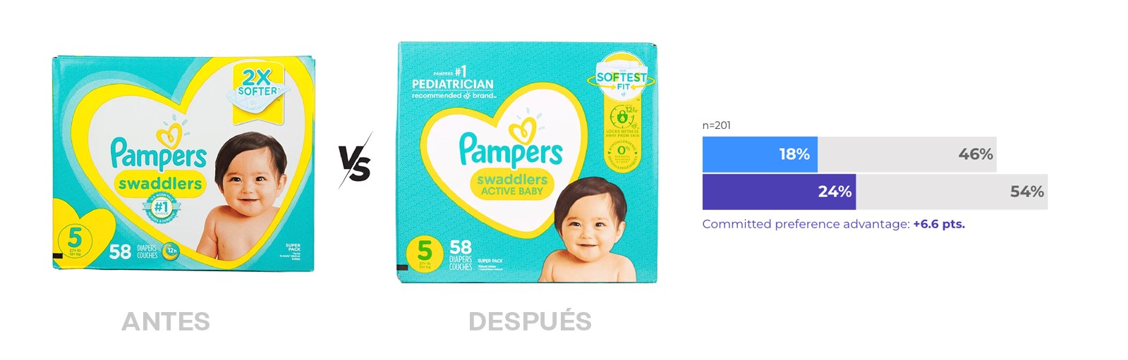 Antes y después del diseño de packaging para pañales de bebé de Pampers Swaddlers + Tabla comparativa de preferencia de compra entre el viejo y el nuevo diseño. Aumento de más de cinco puntos en el ranking de preferencia de compra del nuevo diseño respecto al anterior. Cortesía Designalytics.com