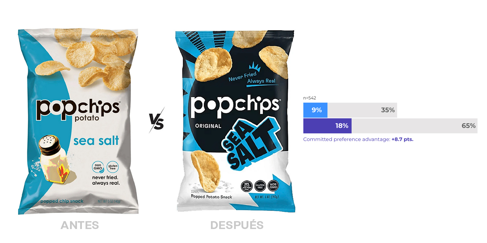 Antes y después del diseño de packaging para chips marca Popchips con sal marina + Tabla comparativa de preferencia de compra entre el viejo y el nuevo diseño. Aumento de más de ocho puntos en el ranking de preferencia de compra del nuevo diseño respecto al anterior. Cortesía Designalytics.com