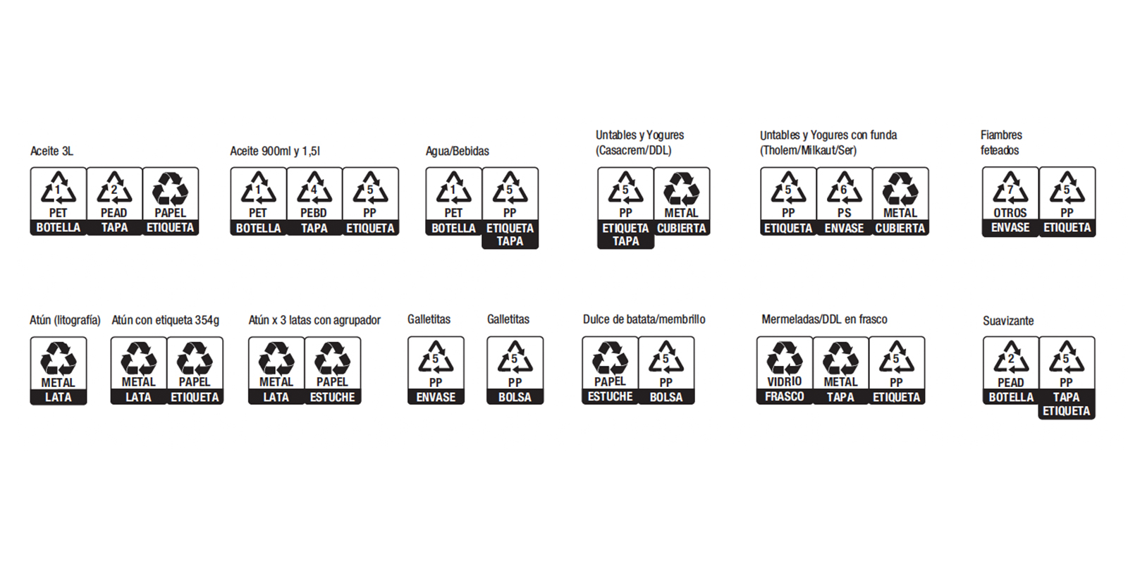 Sistema gráfico armonizado para indicar los materiales del envase diseñado por Tridimage.