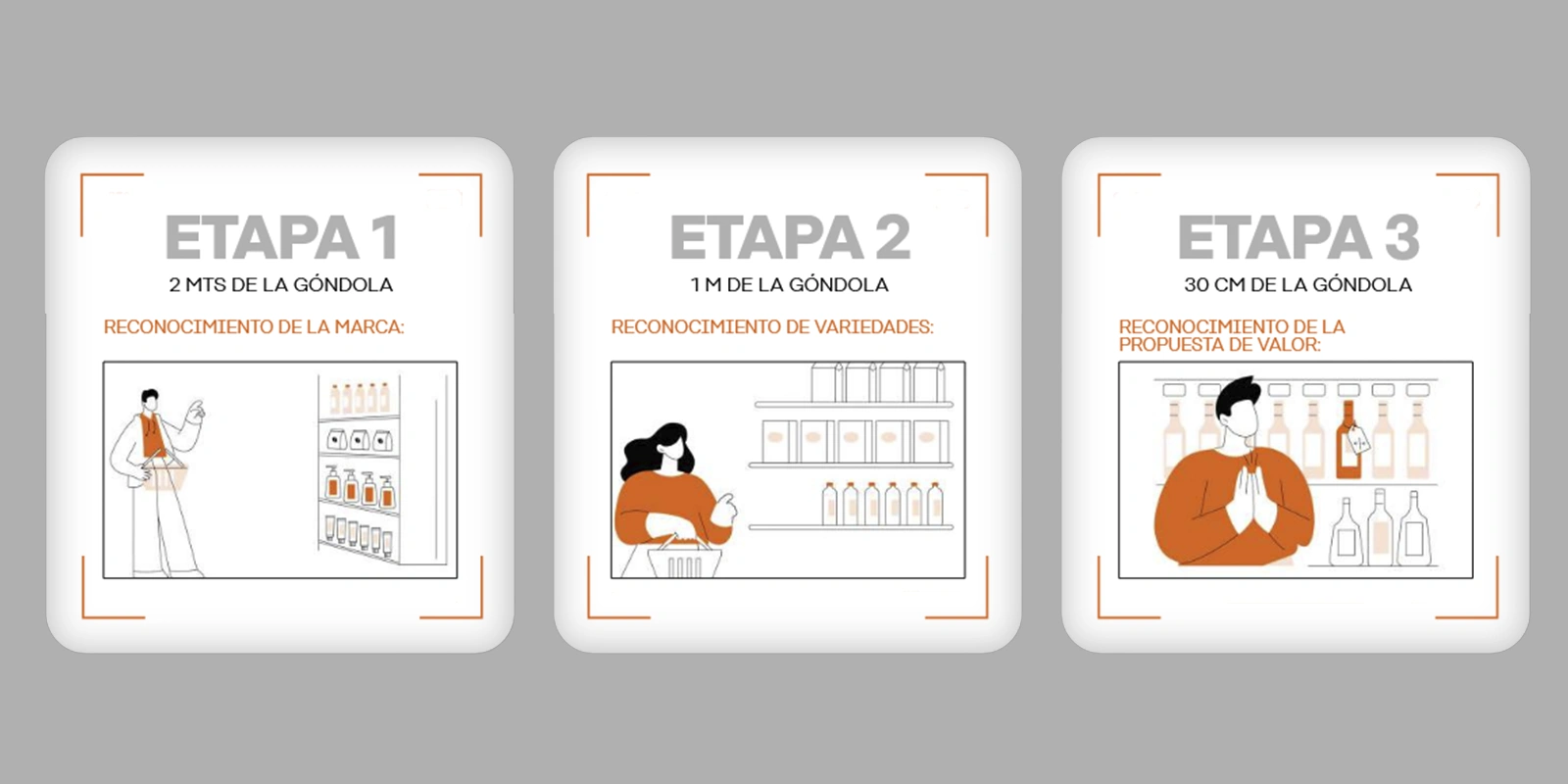 Ilustración en tres paneles que representa el proceso de decisión de compra en el punto de venta.: desde el reconocimiento de marca a 2 metros, pasando por la identificación de variedades a 1 metro, hasta la evaluación de la propuesta de valor a 30 cm.